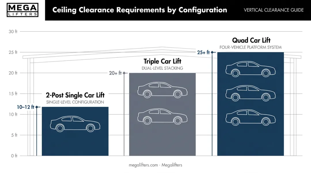 Cantilever parking lift ceiling clearance requirements by model configuration chart