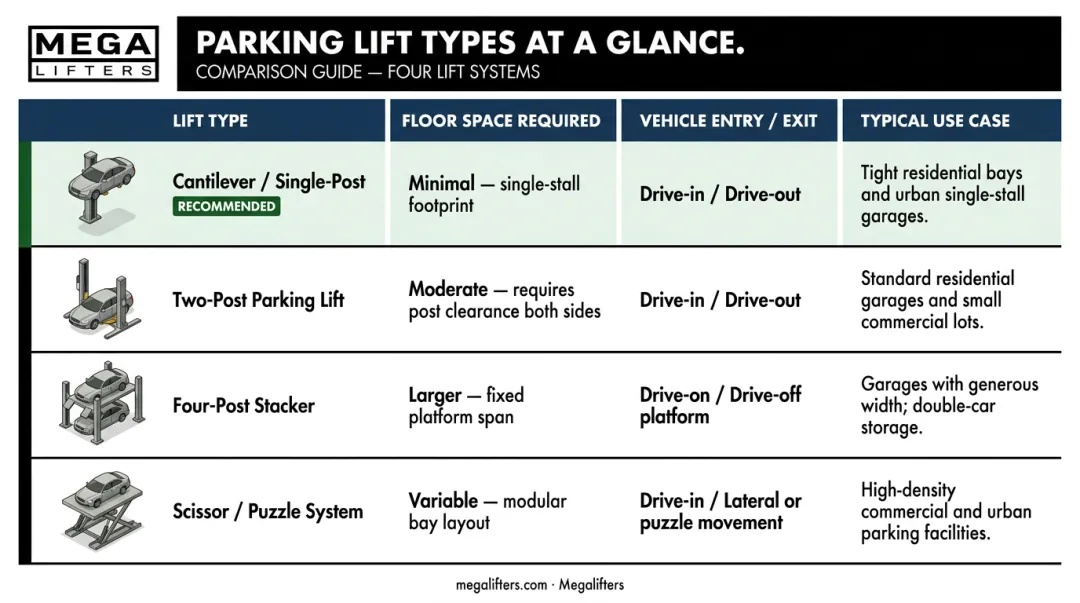 Four parking lift types compared by space footprint access and use case