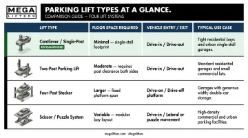 Four parking lift types compared by space footprint access and use case