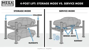 4-post lift storage versus service use case comparison diagram