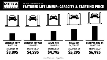 Comparison chart of top 5 four-post lifts by capacity and price