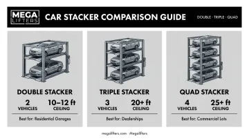 Comparison infographic of double triple and quad car stacker parking systems