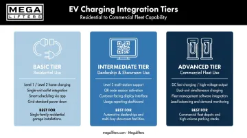 Three tiers of Megalifters EV+ integrated car stacker charging solutions infographic