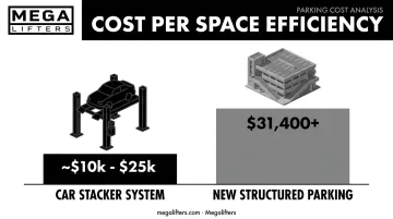 Cost per space comparison of car stackers versus new structured parking construction