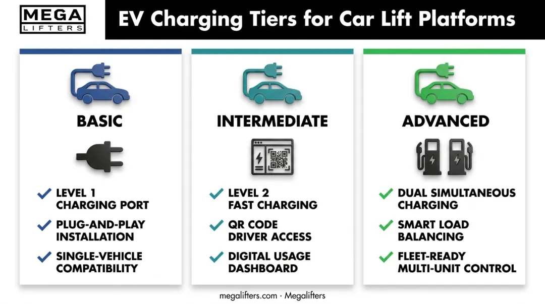Three-tier EV charging options for stacked car lift platforms compared