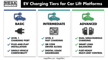 Three-tier EV charging options for stacked car lift platforms compared
