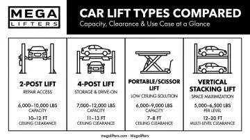 Comparison infographic of four home garage car lift types and their uses