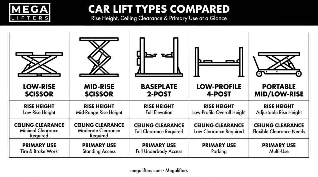 Comparison chart of five car lift types for low ceiling garages