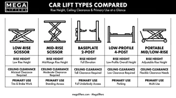 Comparison chart of five car lift types for low ceiling garages