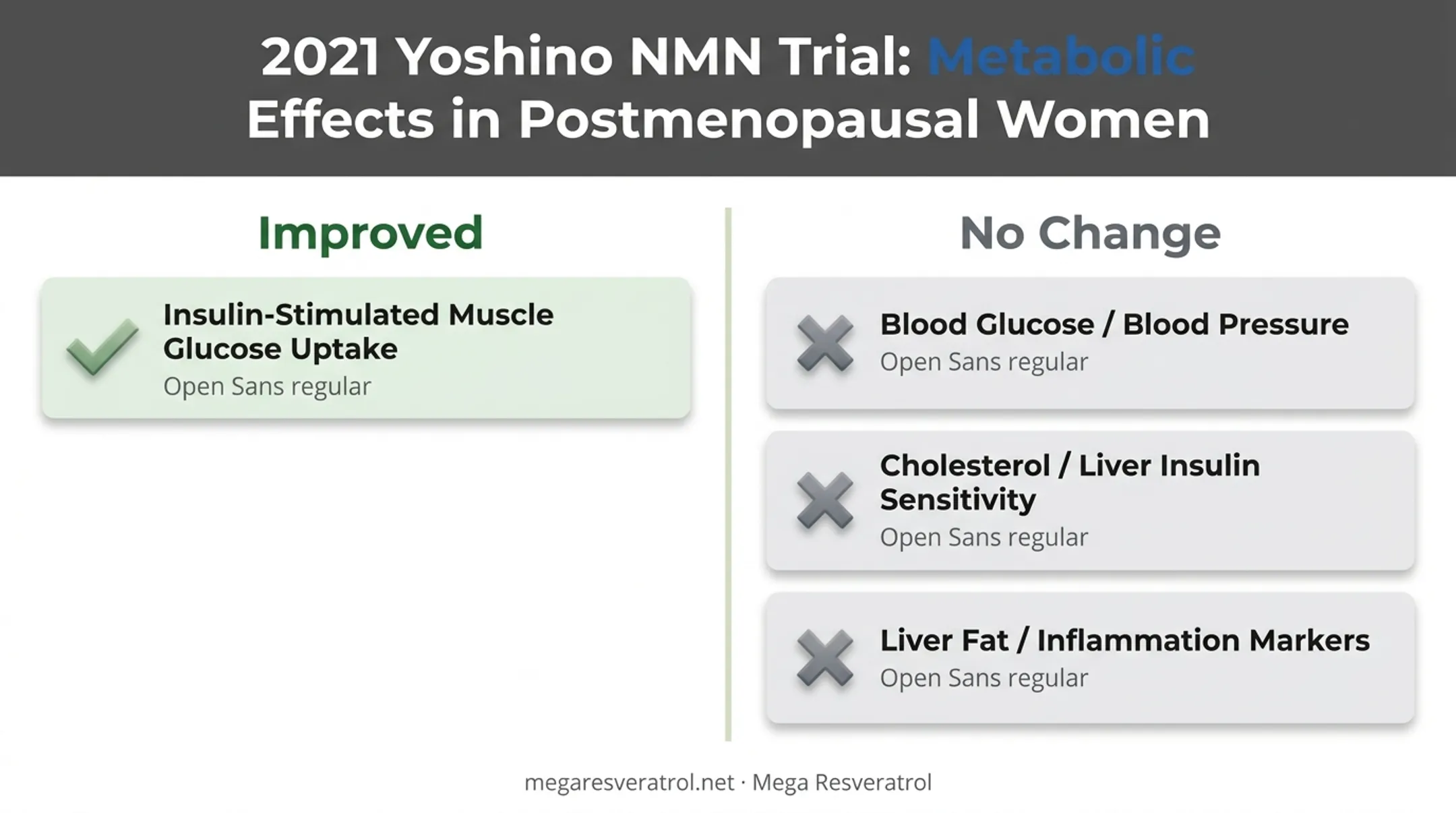 NMN trial results showing muscle glucose uptake versus unaffected metabolic markers