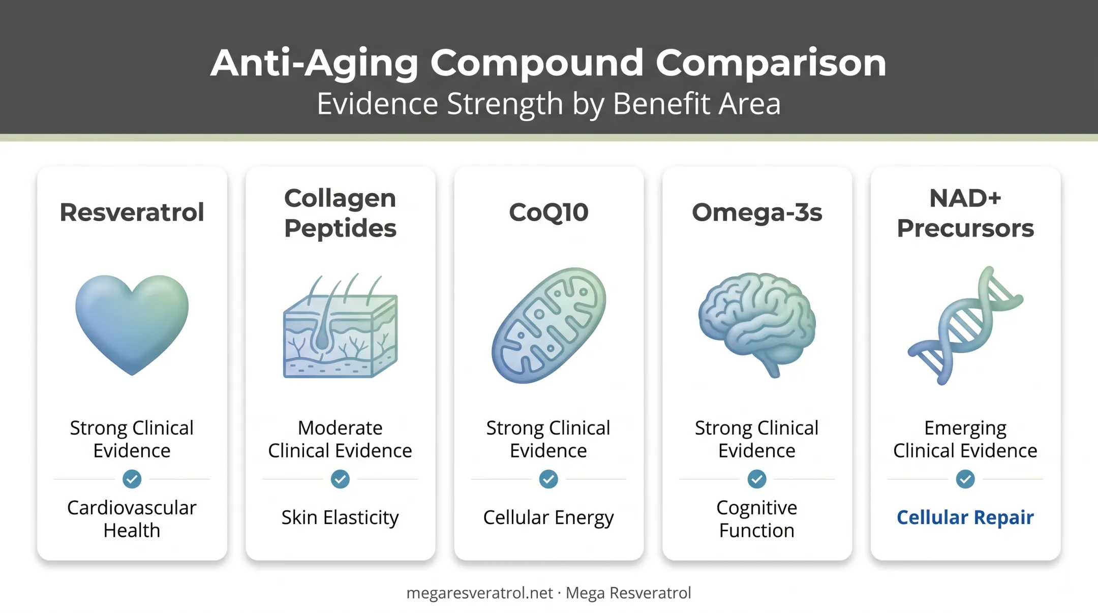 Comparison chart of five evidence-backed anti-aging supplements and their benefits