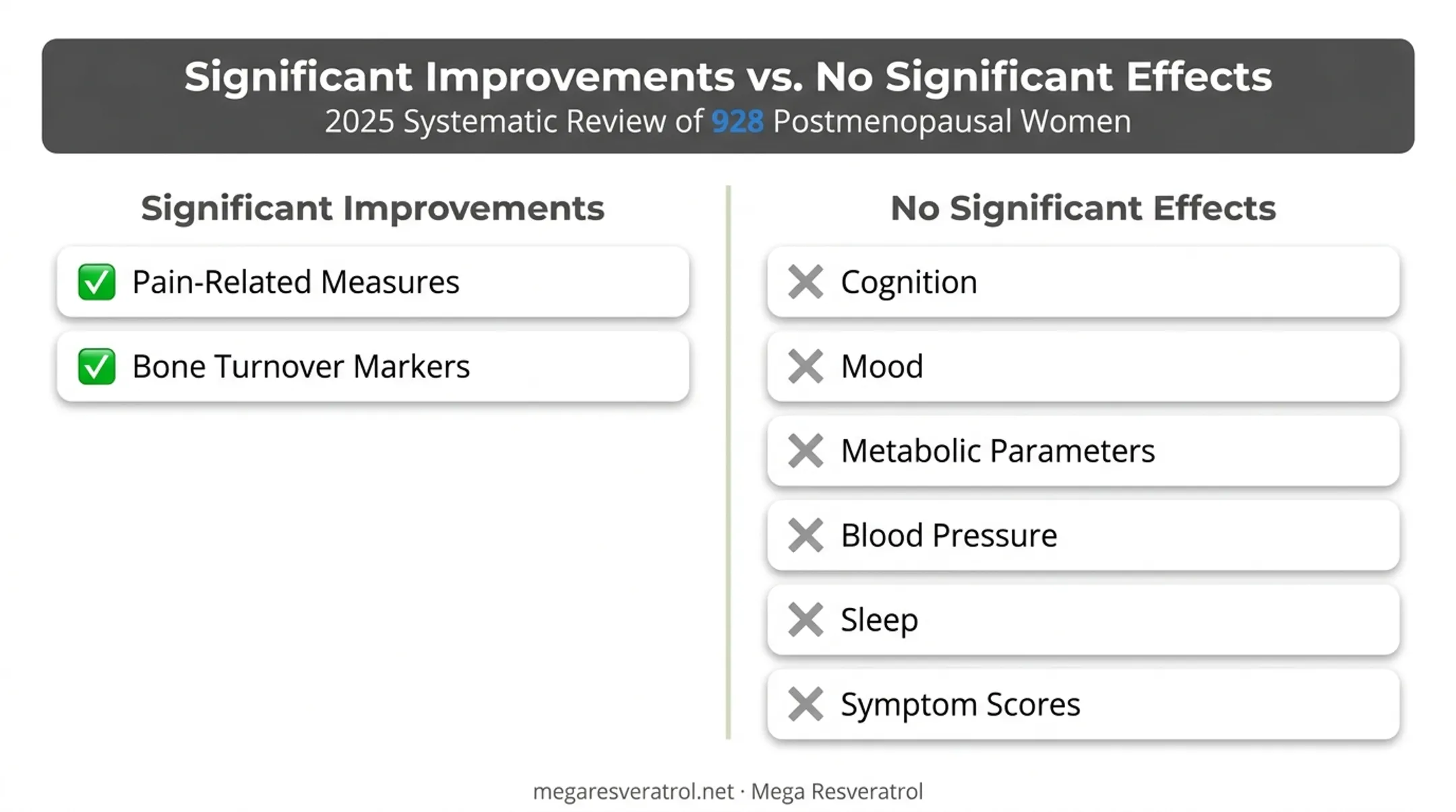2025 systematic review results on resveratrol benefits versus no significant effects