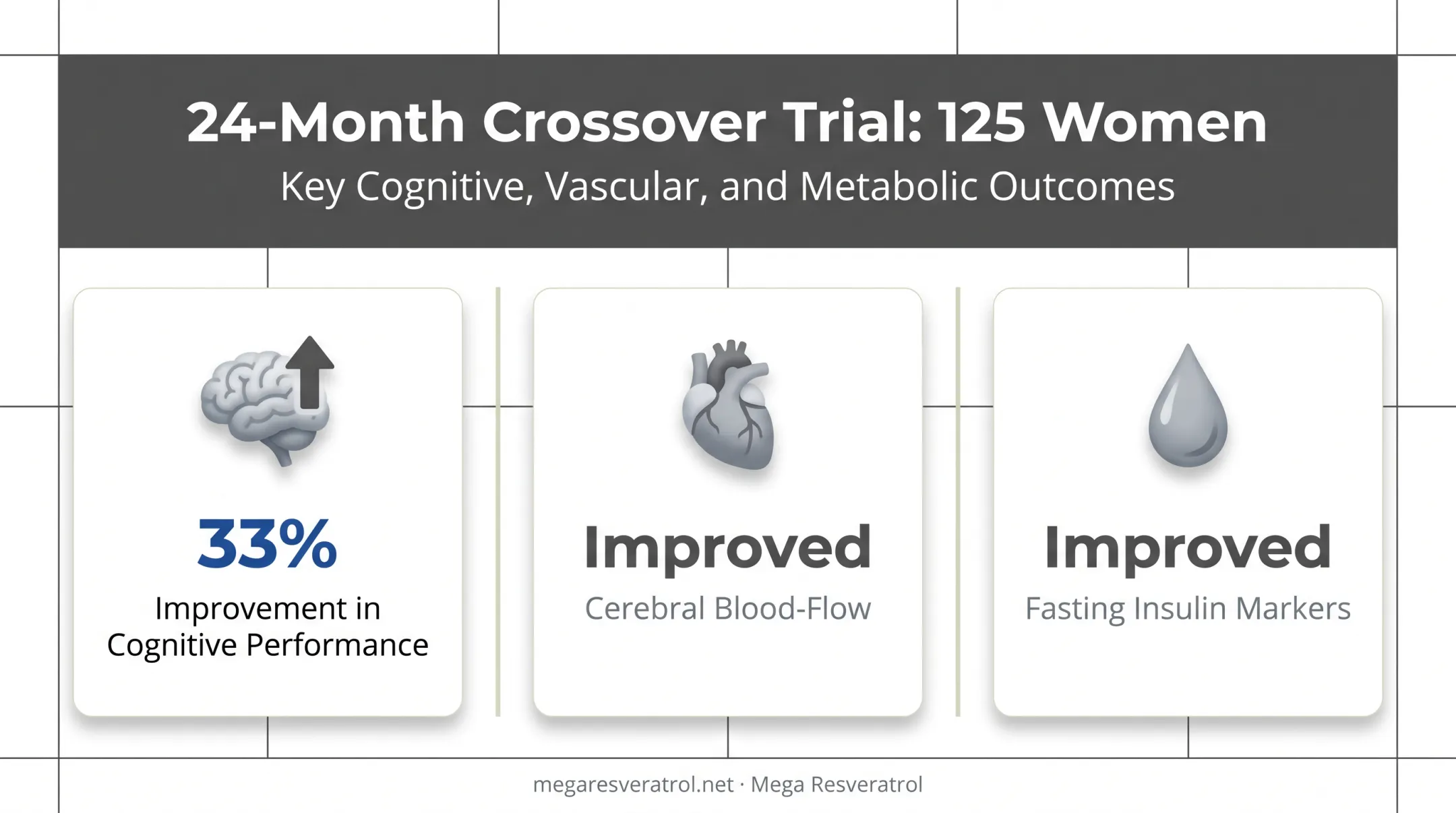 24-month resveratrol trial results showing cognitive and metabolic improvements