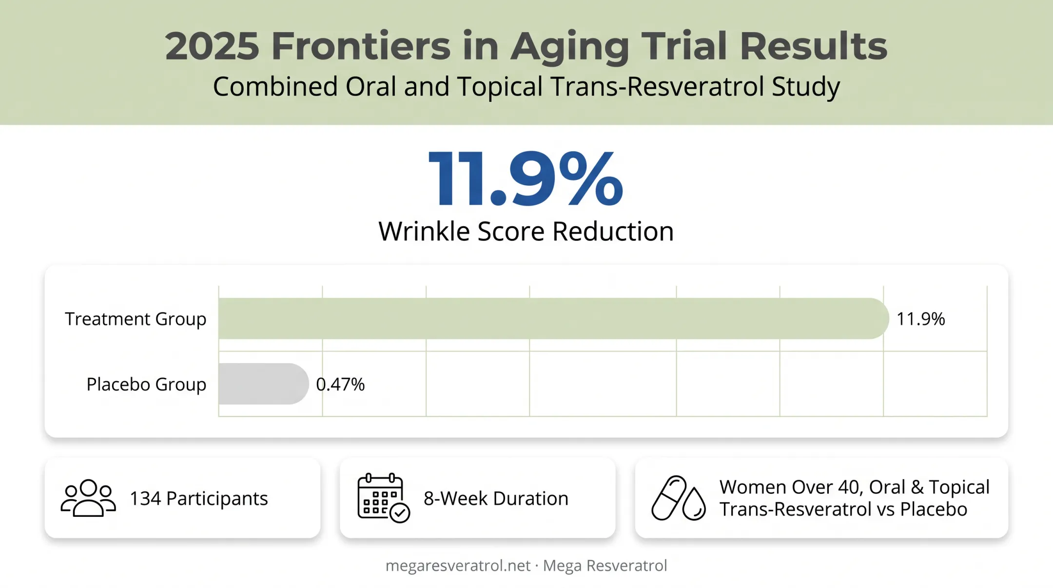 Resveratrol clinical trial results showing 11.9% wrinkle score reduction