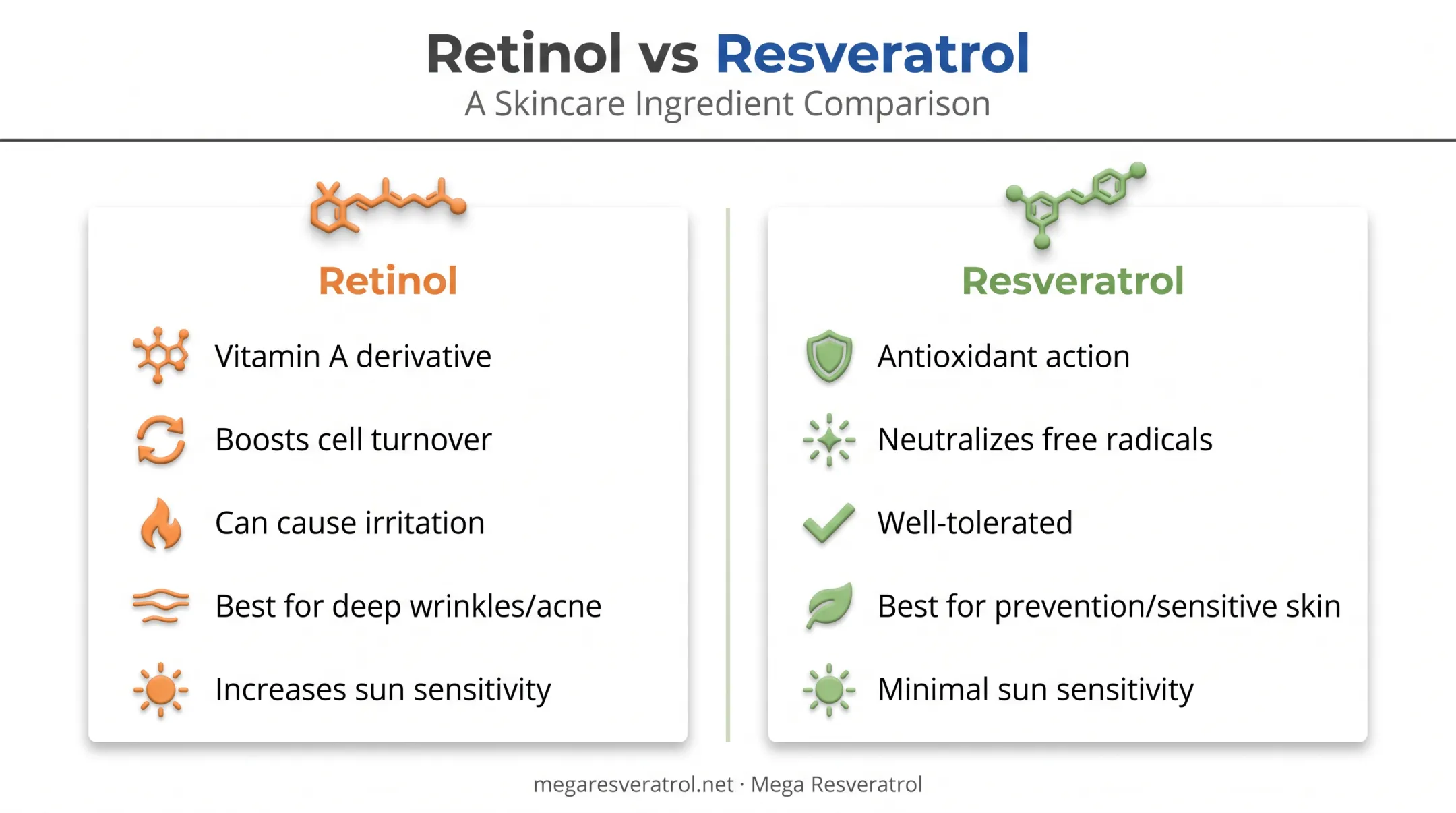 Retinol versus resveratrol comparison chart for skincare mechanisms and benefits