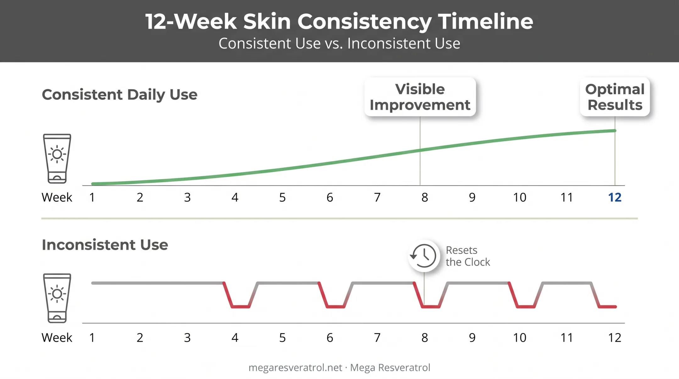 Consistent versus inconsistent resveratrol use impact on skin aging timeline