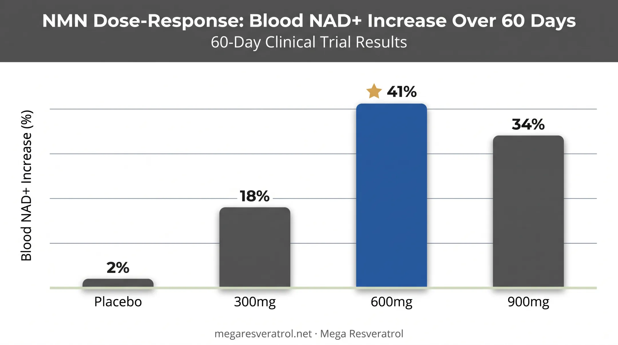 NAD+ blood level increases across NMN dosage groups over 60 days