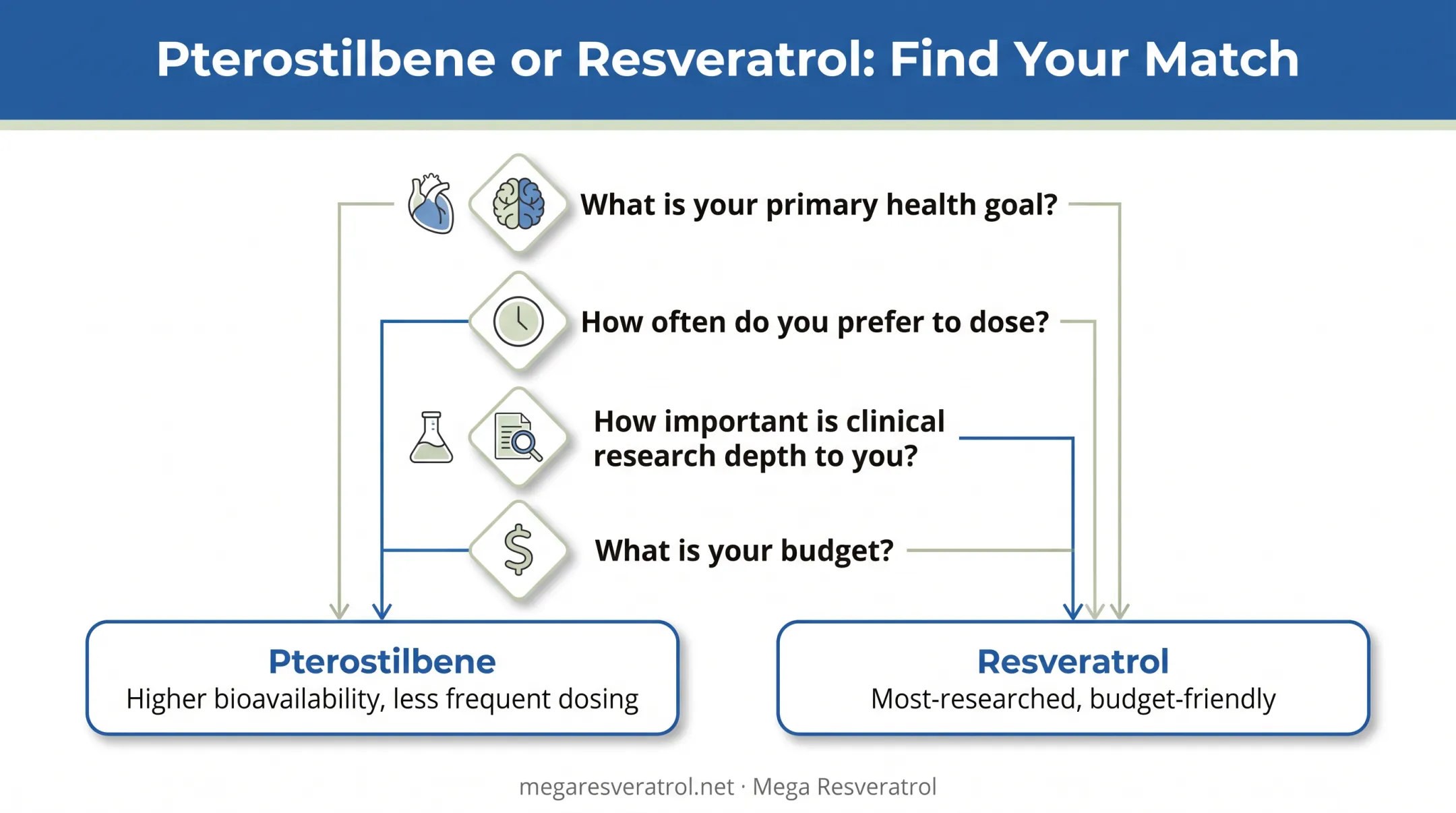 Decision guide flowchart for choosing pterostilbene or resveratrol supplement