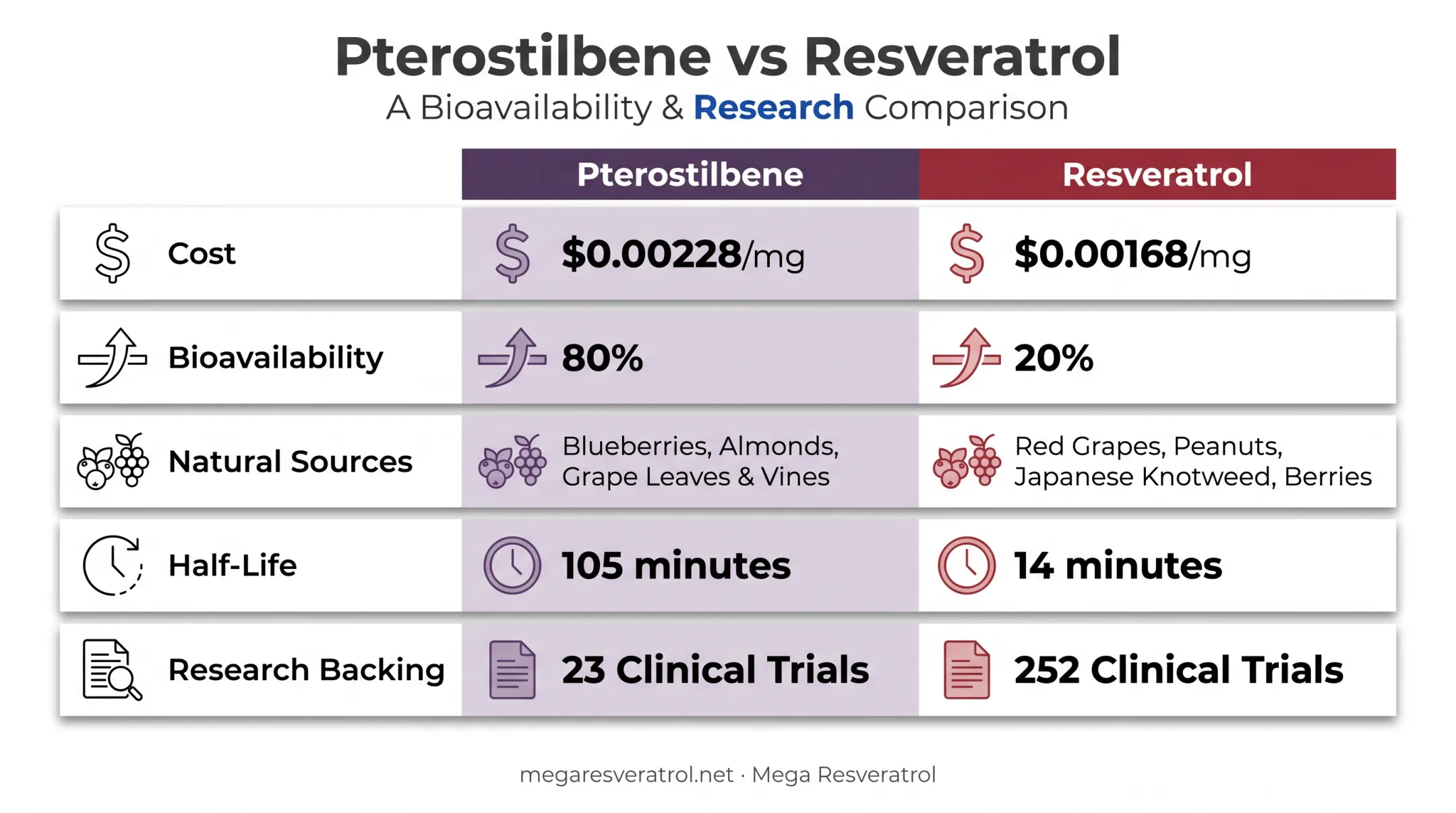 Pterostilbene versus resveratrol comparison chart across cost absorption and research