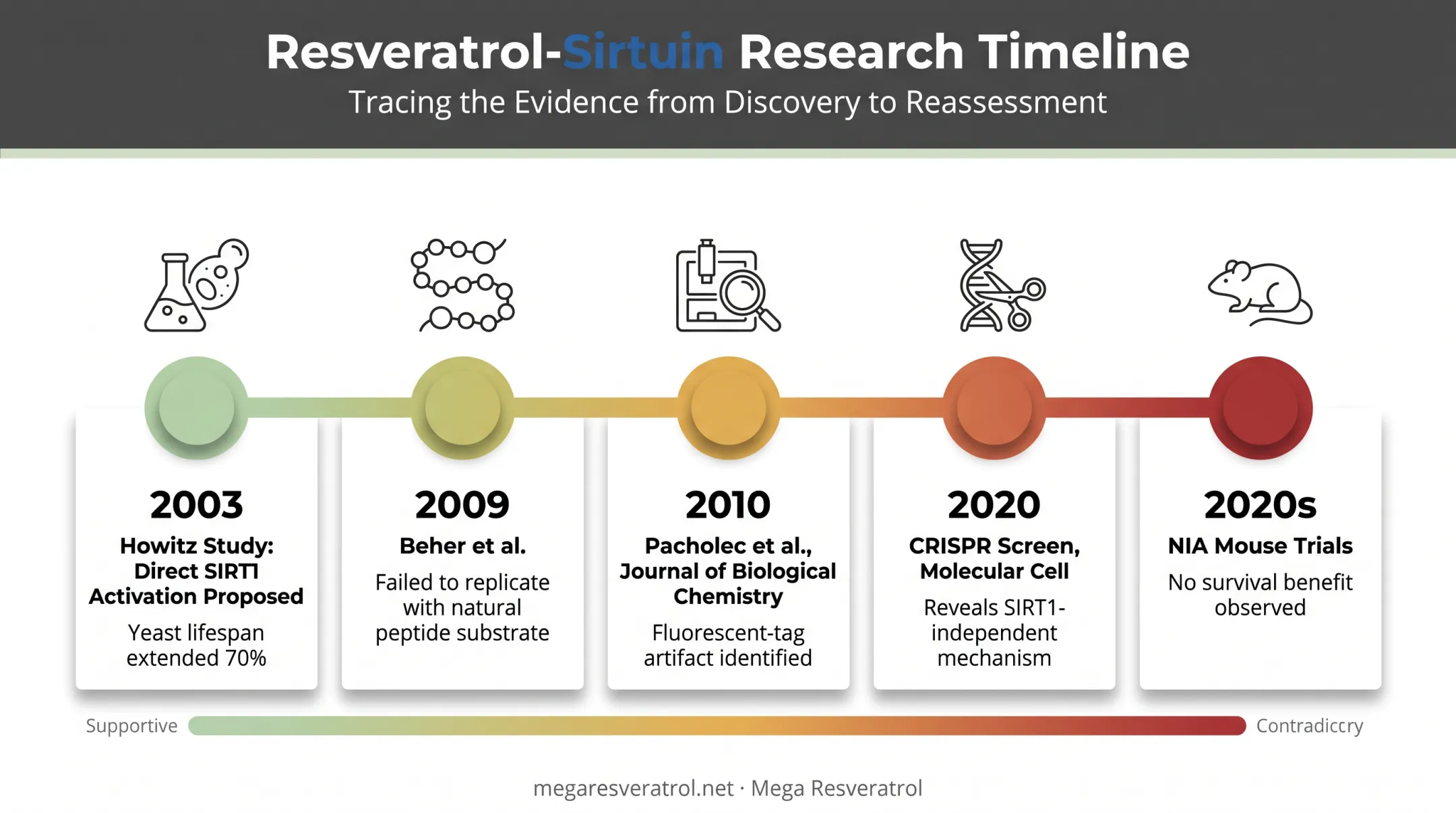 Timeline of resveratrol sirtuin research findings from 2003 to 2020