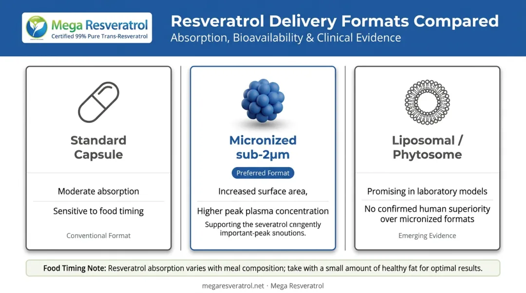 Three resveratrol bioavailability delivery formats compared micronization liposomal standard capsule