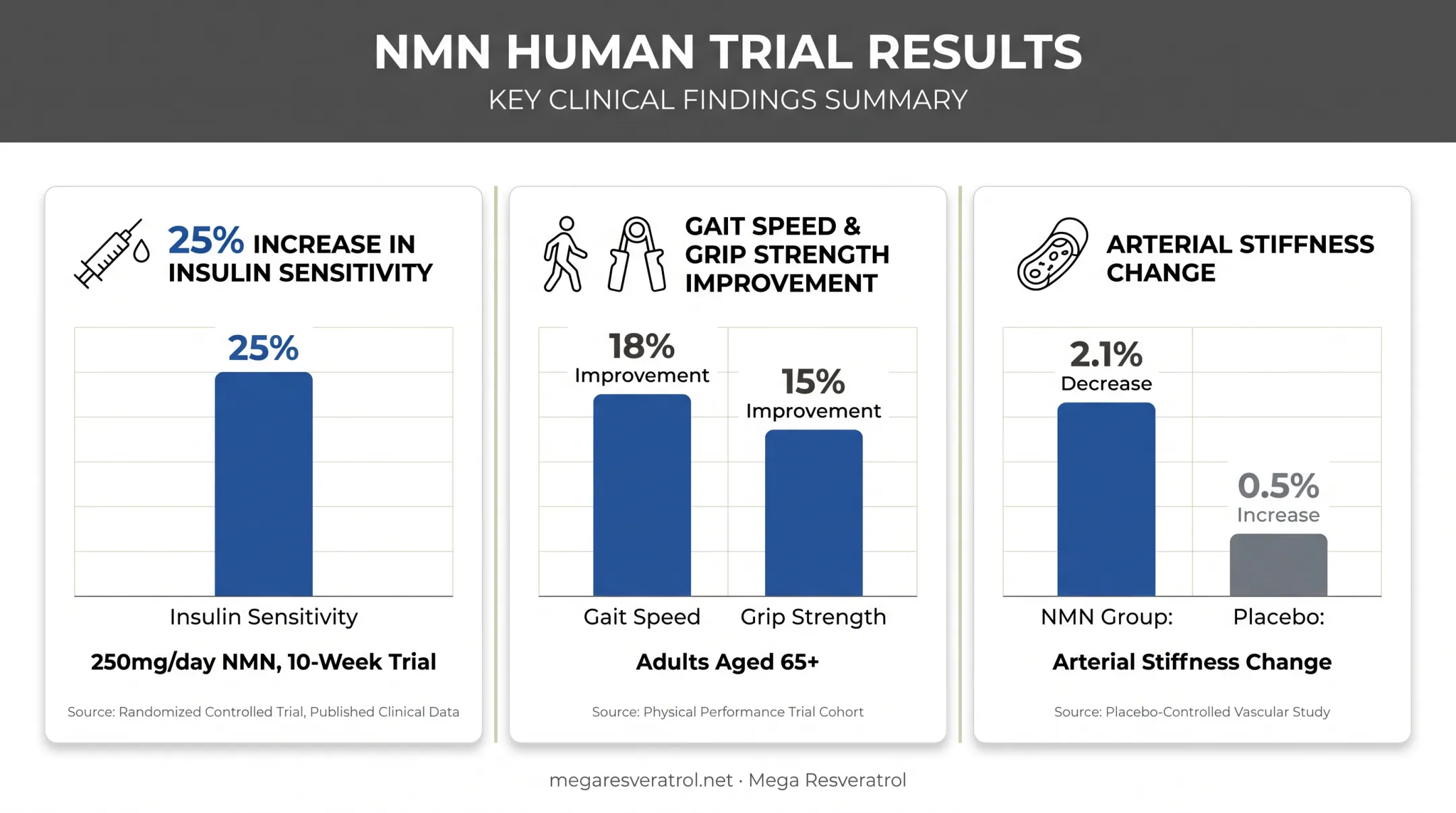 NMN clinical trial results across metabolic physical and cardiovascular studies
