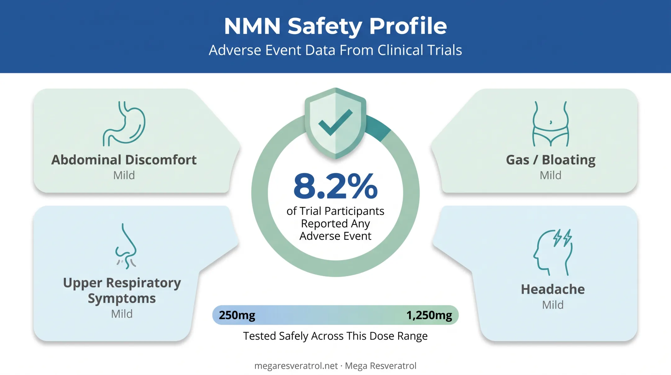 NMN side effects frequency and severity breakdown from clinical trials