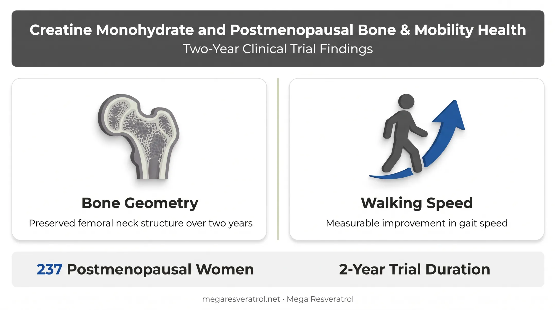 Creatine supplementation benefits for postmenopausal bone geometry and walking speed