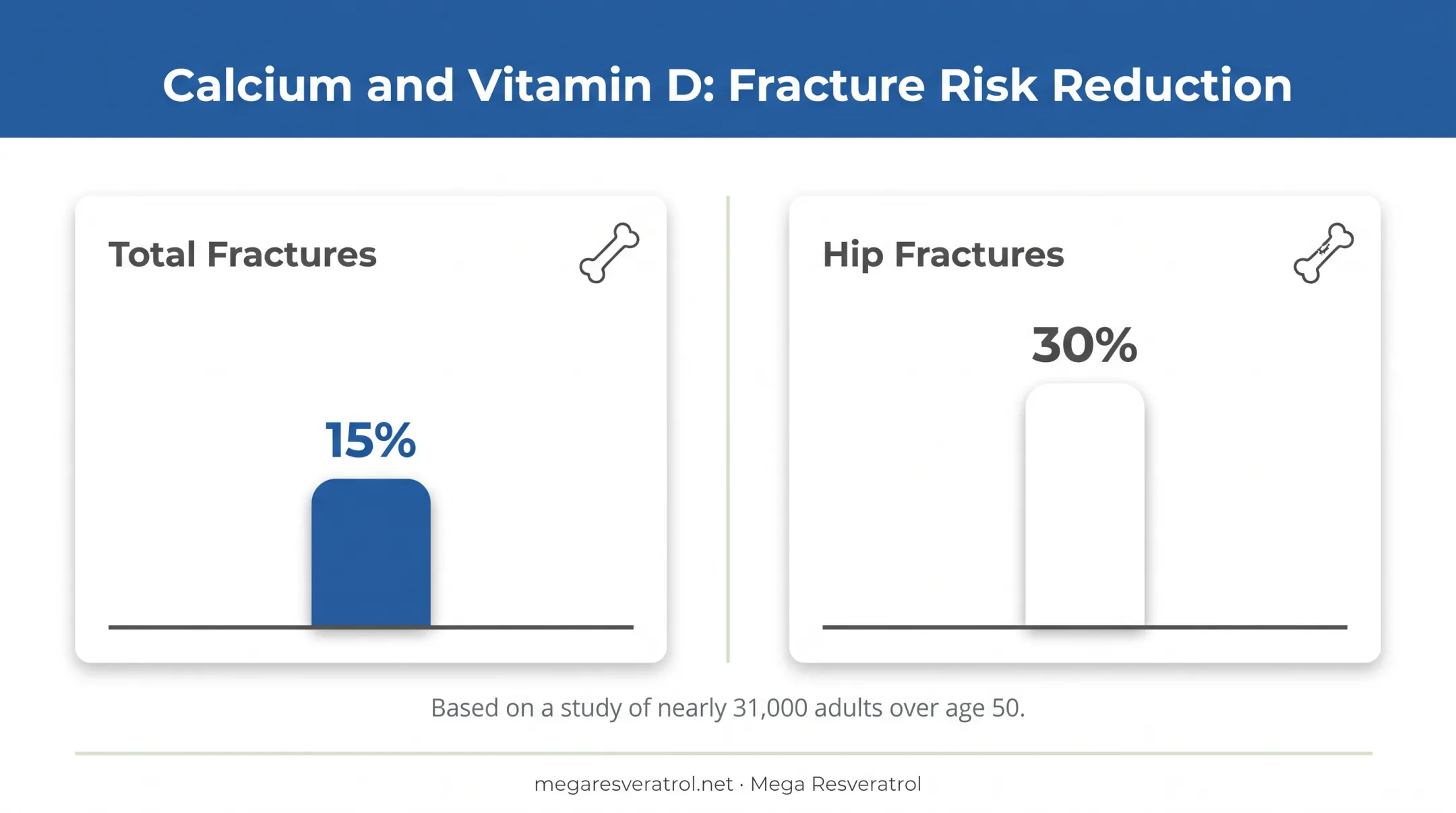 Calcium and vitamin D supplementation fracture risk reduction statistics chart