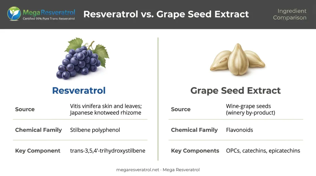 Resveratrol versus grape seed extract source location and key components comparison