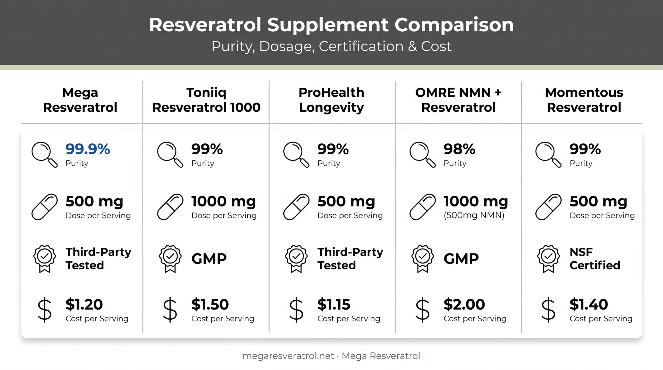 Comparison chart of top 5 resveratrol supplements by purity dose and price
