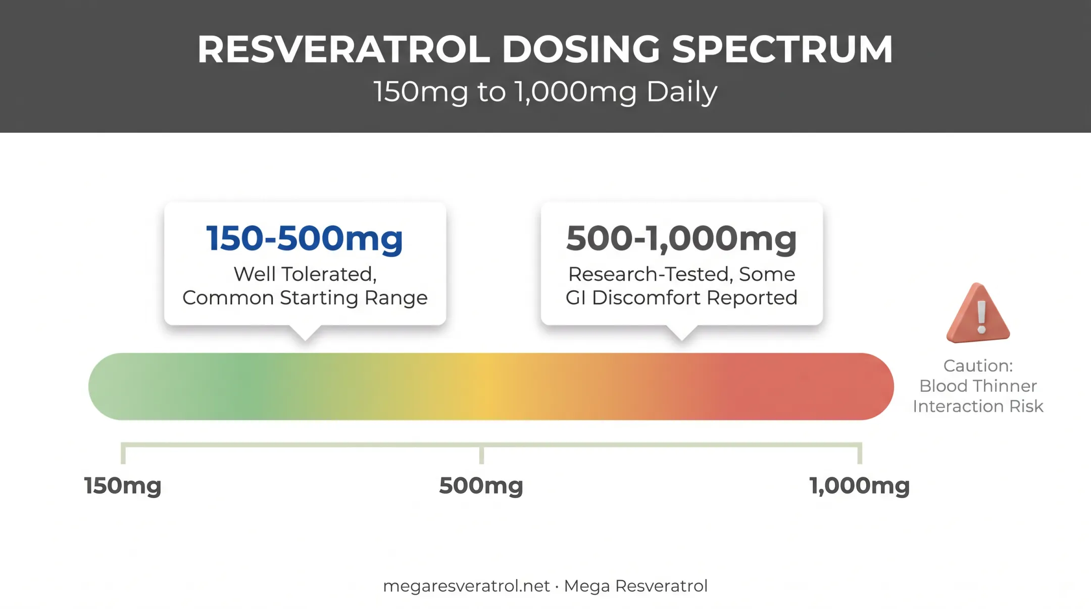 Resveratrol dosing range and safety considerations chart from 150mg to 1000mg