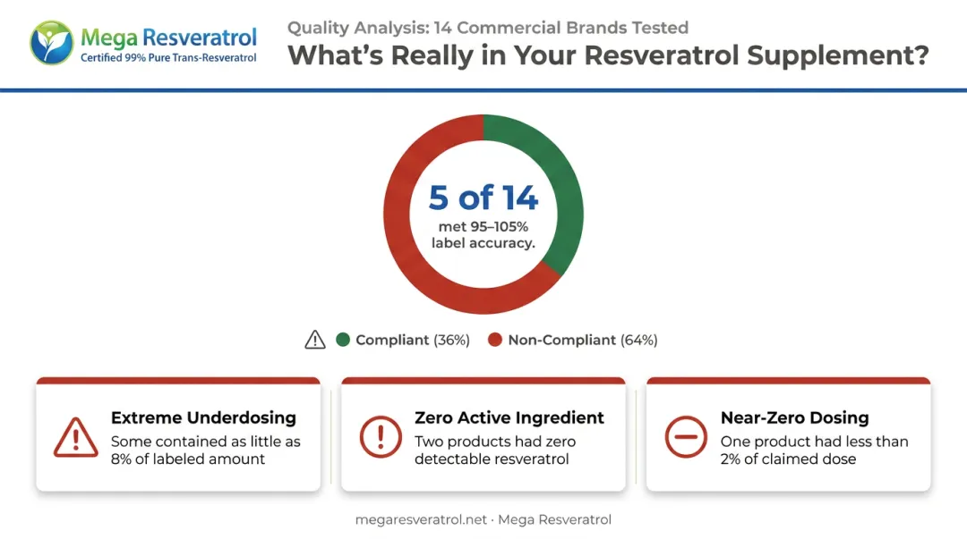Commercial resveratrol supplement label accuracy failures showing percentage of compliant versus non-compliant products
