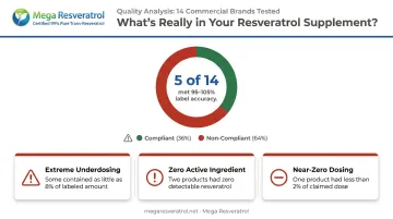 Commercial resveratrol supplement label accuracy failures showing percentage of compliant versus non-compliant products
