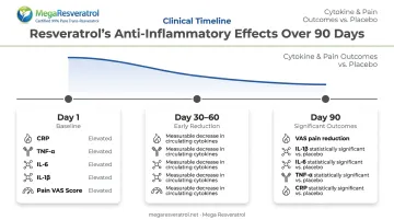 Resveratrol anti-inflammatory benefits timeline showing pain reduction and biomarker improvements over 90 days