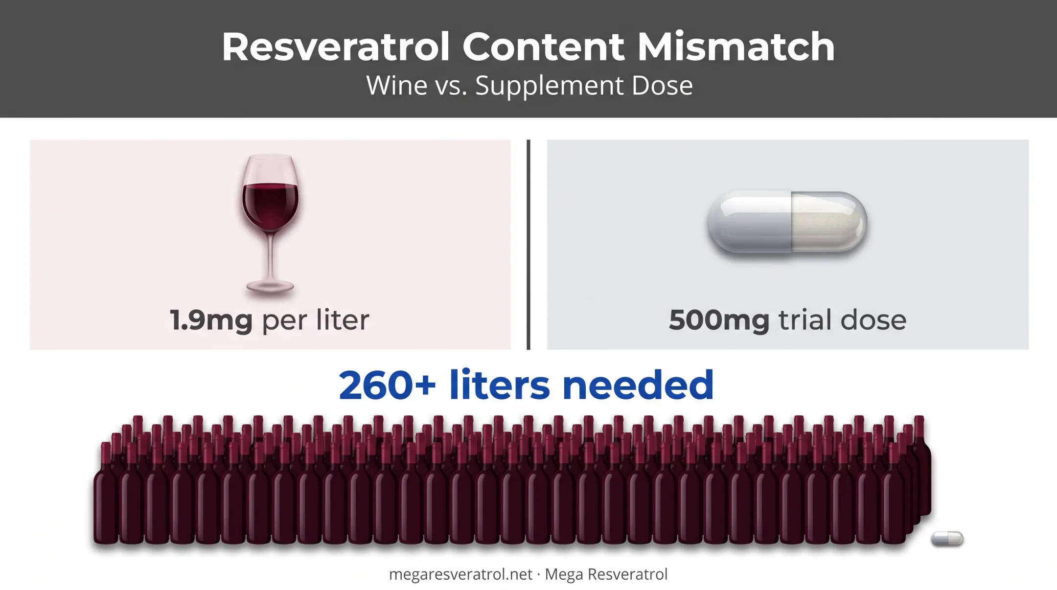 Wine versus supplement resveratrol dose comparison infographic