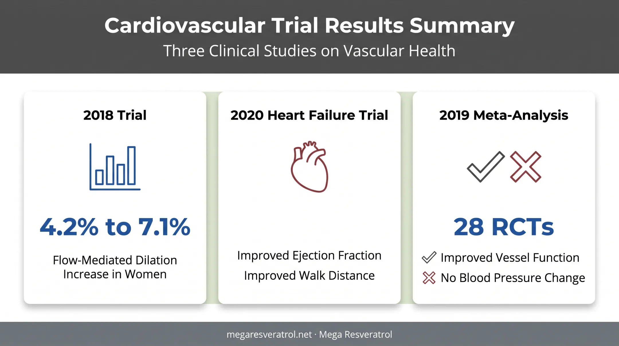 Resveratrol cardiovascular trial results across three human studies