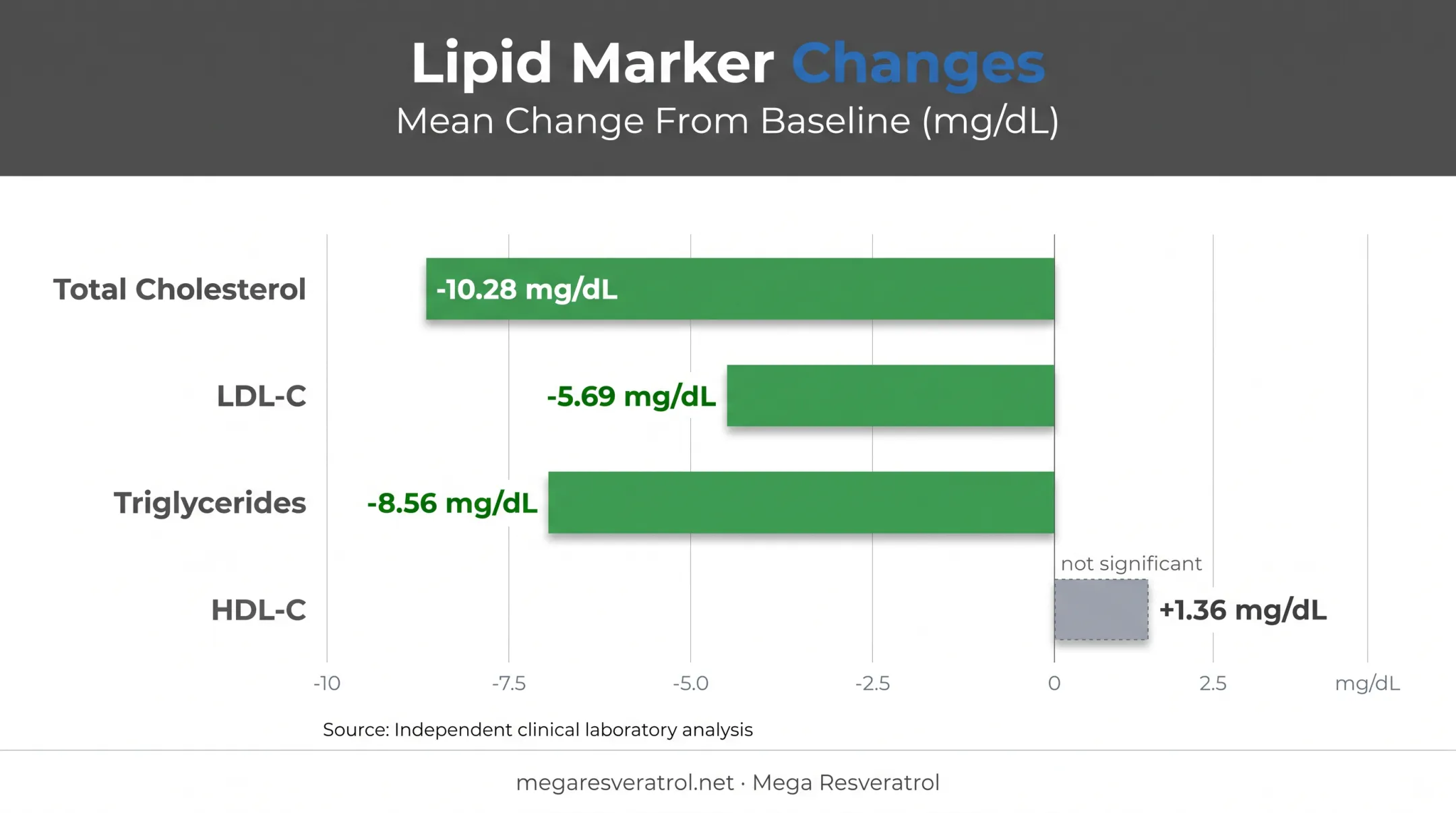 Meta-analysis results table showing resveratrol effects on cholesterol and triglycerides