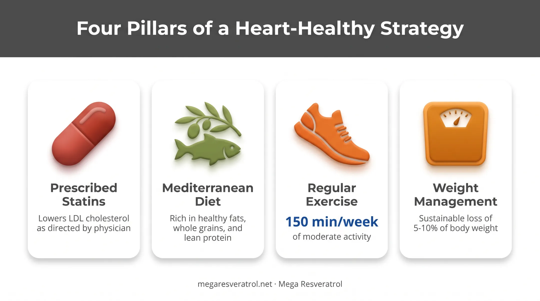 Four pillars of heart-healthy strategy combining statins diet exercise and weight loss