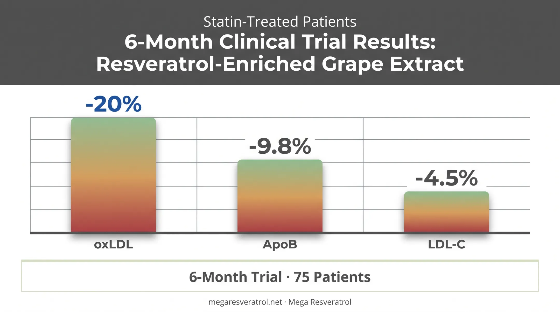 Resveratrol trial results showing oxLDL ApoB and LDL-C reductions