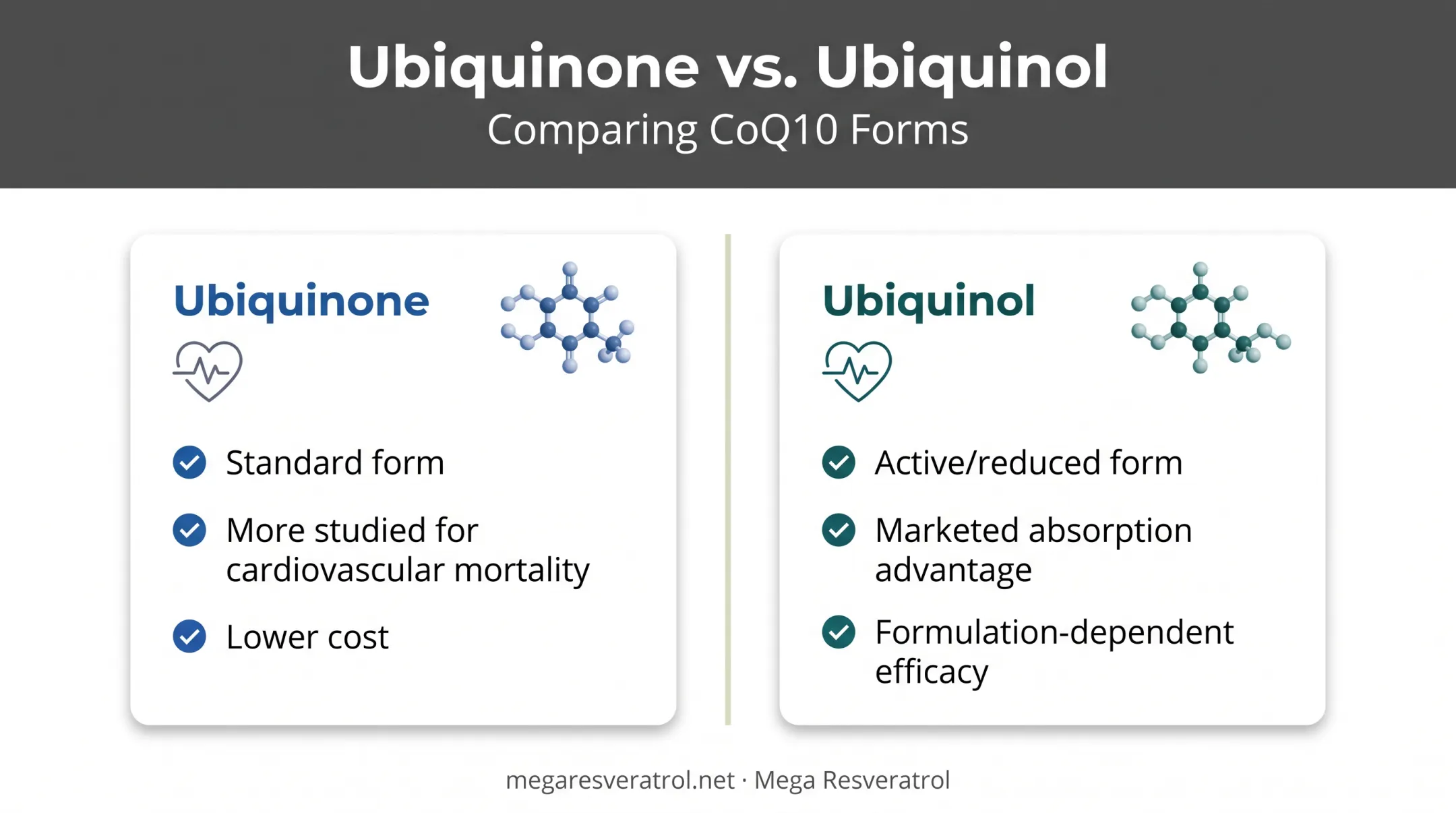 CoQ10 ubiquinol versus ubiquinone comparison chart for absorption and cardiovascular benefits