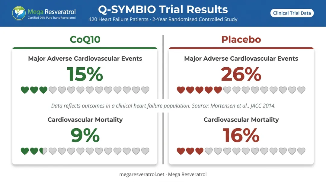 Q-SYMBIO CoQ10 trial cardiovascular outcomes versus placebo two-year comparison