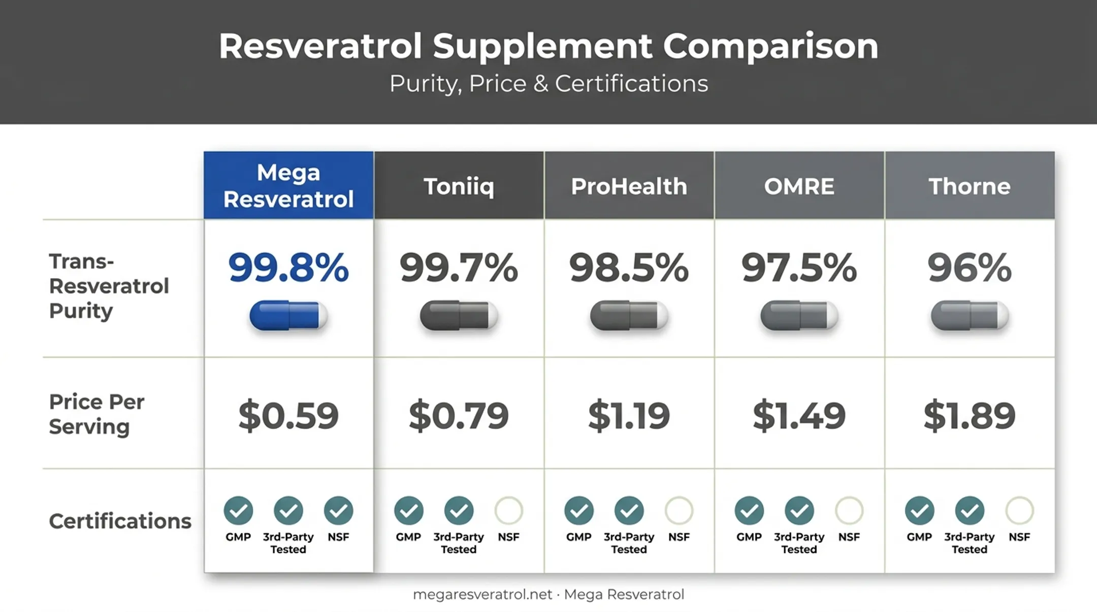 Comparison chart of top resveratrol supplement brands purity and pricing