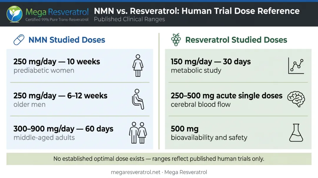 NMN and resveratrol clinical trial dosage ranges comparison reference chart