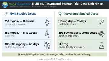 NMN and resveratrol clinical trial dosage ranges comparison reference chart