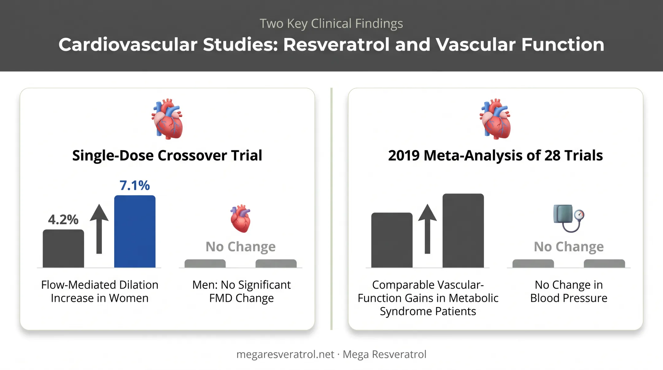 Resveratrol cardiovascular research findings on vascular function and blood pressure
