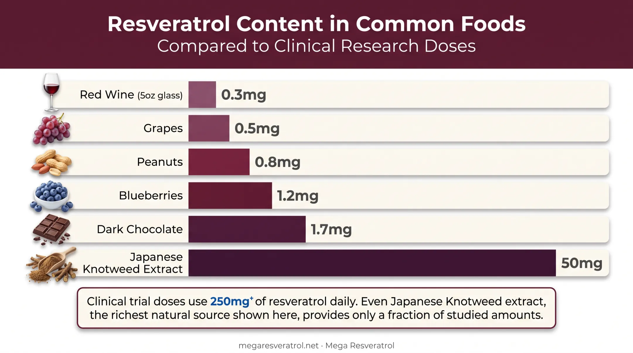 Resveratrol content comparison across common natural food sources