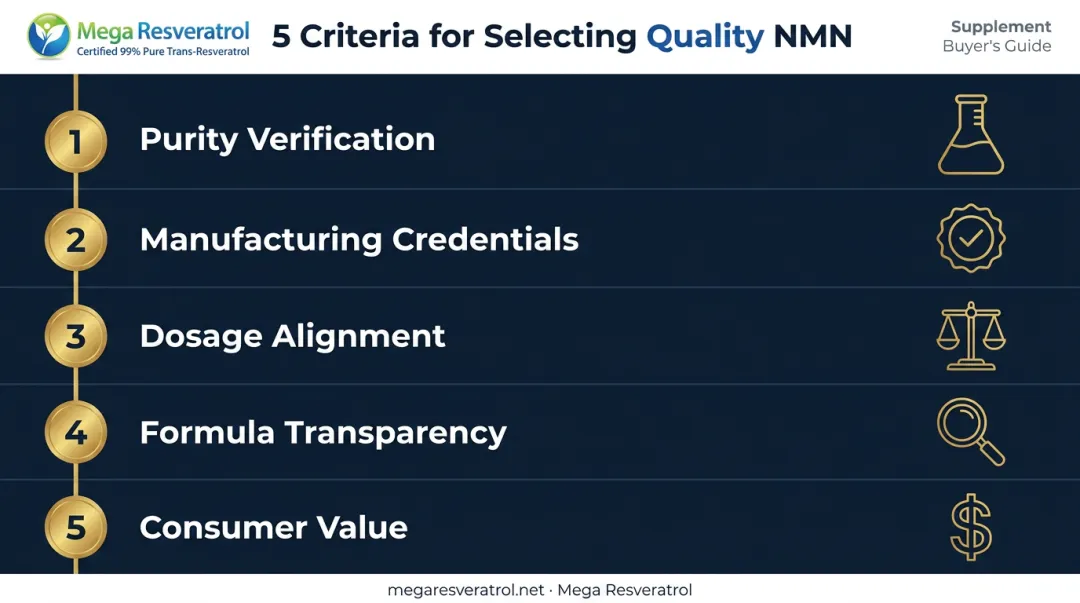 Five-factor NMN supplement selection criteria evaluation framework infographic