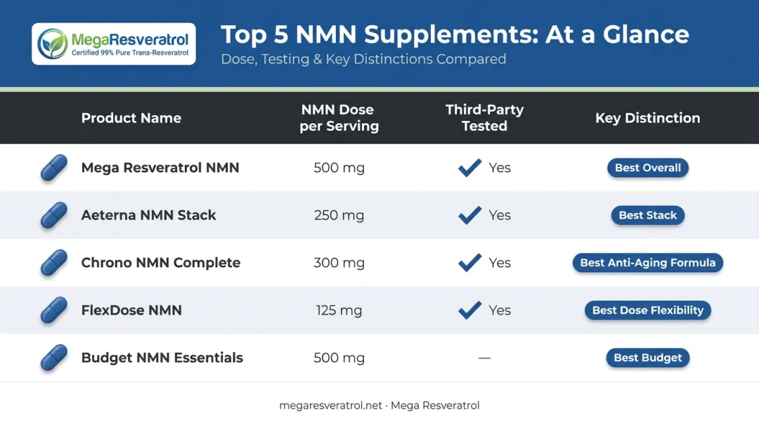 Top five NMN supplement comparison chart dosage testing and certifications