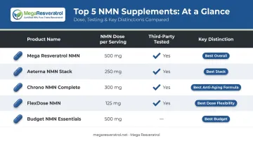 Top five NMN supplement comparison chart dosage testing and certifications